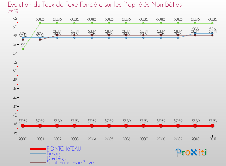 Evolution du taux de la taxe foncière sur les immeubles et terrains non batis pour PONTCHâTEAU et les communes proches Comparaison des taux de la taxe foncière sur les immeubles et terrains non batis pour PONTCHâTEAU et les communes voisines