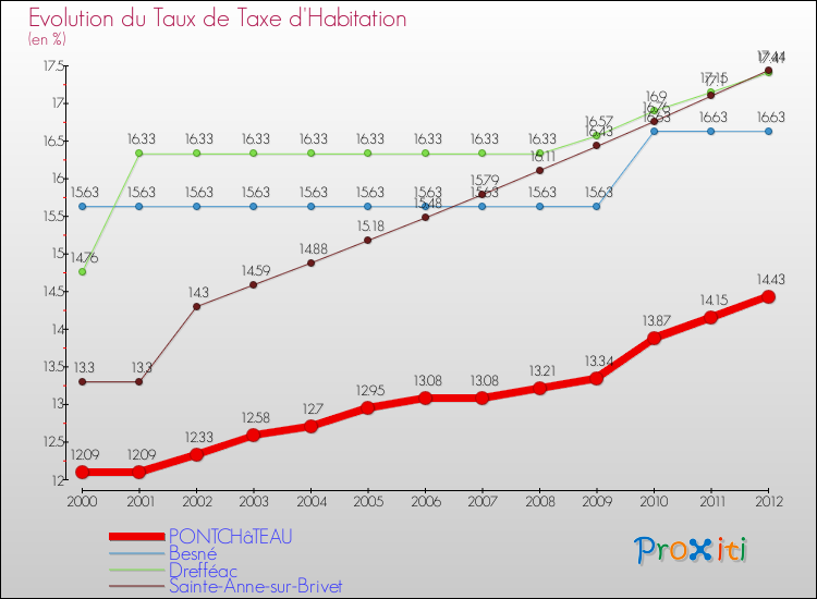 Evolution du taux de la taxe d'habitation pour PONTCHâTEAU et les communes proches Comparaison des taux de la taxe d'habitation pour PONTCHâTEAU et les communes voisines