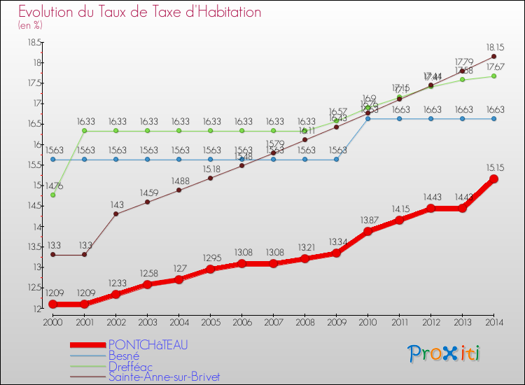 Evolution du taux de la taxe d'habitation pour PONTCHâTEAU et les communes proches de 2000 à 2014 Comparaison des taux de la taxe d'habitation pour PONTCHâTEAU et les communes voisines de 2000 à 2014