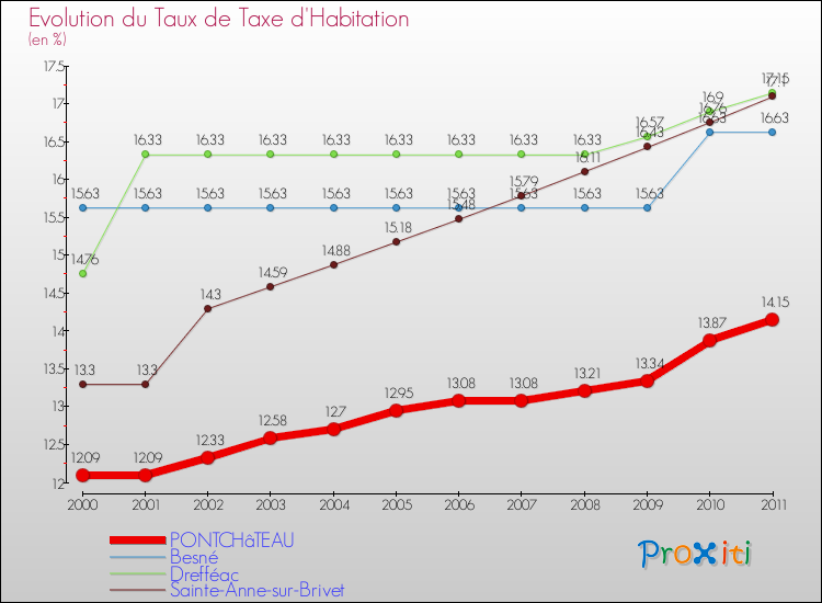 Evolution du taux de la taxe d'habitation pour PONTCHâTEAU et les communes proches Comparaison des taux de la taxe d'habitation pour PONTCHâTEAU et les communes voisines