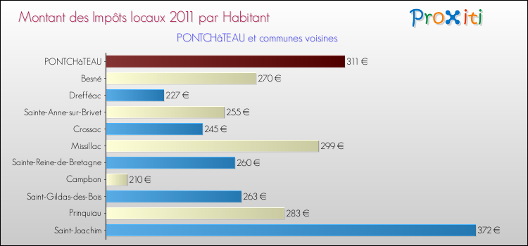 Montant des impôts locaux par Habitant pour PONTCHâTEAU et les communes proches Comparaison des impôts locaux par habitant pour PONTCHâTEAU et les communes voisines