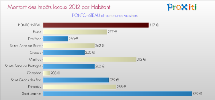 Montant des impôts locaux par Habitant pour PONTCHâTEAU et les communes proches Comparaison des impôts locaux par habitant pour PONTCHâTEAU et les communes voisines