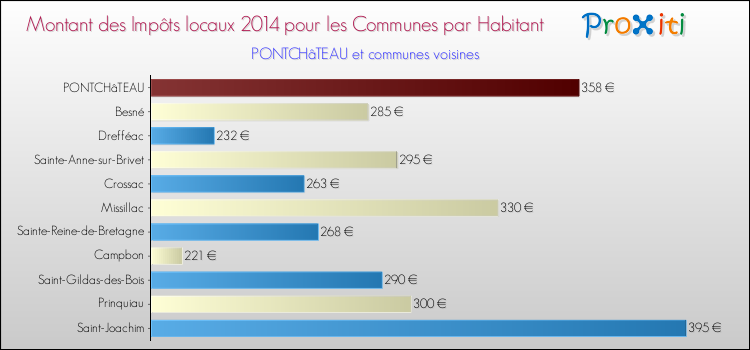 Montant des impôts locaux par Habitant pour PONTCHâTEAU et les communes proches en 2014 Comparaison des impôts locaux par habitant pour PONTCHâTEAU et les communes voisines en 2014