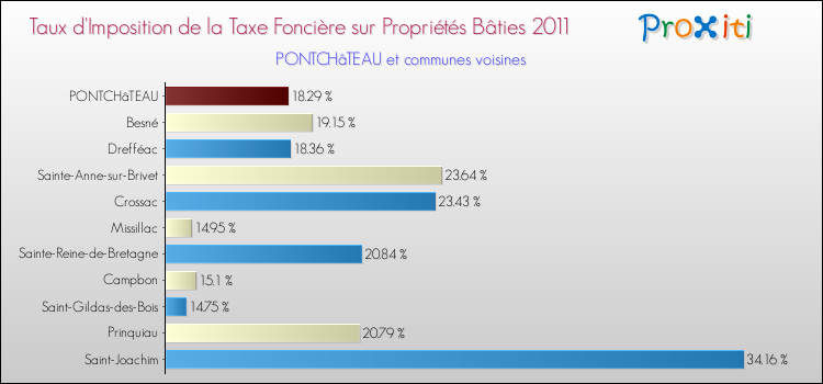 Taux d'imposition de la taxe foncière sur le bati 2011 pour PONTCHâTEAU et les communes proches Comparaison des taux d'imposition de la taxe foncière sur le bati 2011 pour PONTCHâTEAU et les communes voisines