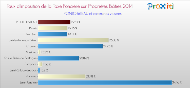 Taux d'imposition de la taxe foncière sur le bati 2014 pour PONTCHâTEAU et les communes proches Comparaison des taux d'imposition de la taxe foncière sur le bati 2014 pour PONTCHâTEAU et les communes voisines