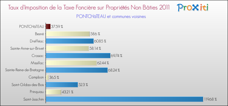 Taux d'imposition de la taxe foncière sur les immeubles et terrains non batis 2011 pour PONTCHâTEAU et les communes proches Comparaison des taux d'imposition de la taxe foncière sur les immeubles et terrains non batis 2011 pour PONTCHâTEAU et les communes voisines