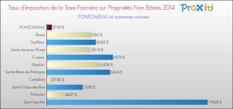 Taux d'imposition de la taxe foncière sur les immeubles et terrains non batis 2014 pour PONTCHâTEAU et les communes proches Comparaison des taux d'imposition de la taxe foncière sur les immeubles et terrains non batis 2014 pour PONTCHâTEAU et les communes voisines