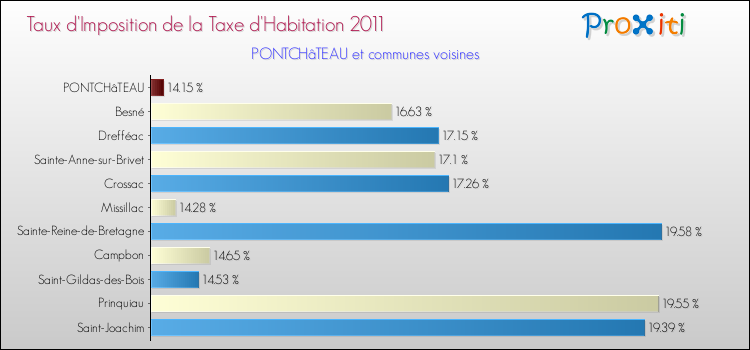 Taux d'imposition de la taxe d'habitation 2011 pour PONTCHâTEAU et les communes proches Comparaison des taux d'imposition de la taxe d'habitation 2011 pour PONTCHâTEAU et les communes voisines