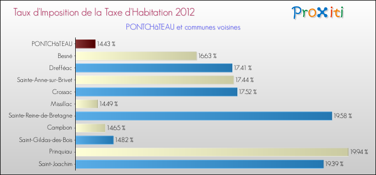 Taux d'imposition de la taxe d'habitation 2012 pour PONTCHâTEAU et les communes proches Comparaison des taux d'imposition de la taxe d'habitation 2012 pour PONTCHâTEAU et les communes voisines