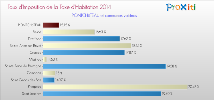 Taux d'imposition de la taxe d'habitation 2014 pour PONTCHâTEAU et les communes proches Comparaison des taux d'imposition de la taxe d'habitation 2014 pour PONTCHâTEAU et les communes voisines