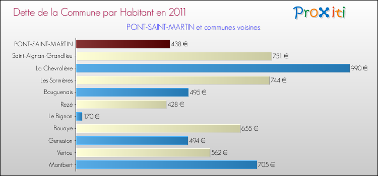 Dette par habitant de la commune en 2011 pour PONT-SAINT-MARTIN et les communes proches Comparaison de la dette par habitant de la commune en 2011 pour PONT-SAINT-MARTIN et les communes voisines