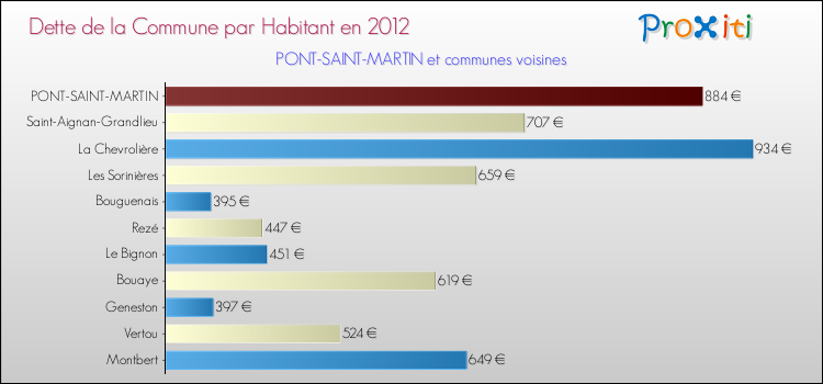 Dette par habitant de la commune en 2012 pour PONT-SAINT-MARTIN et les communes proches Comparaison de la dette par habitant de la commune en 2012 pour PONT-SAINT-MARTIN et les communes voisines
