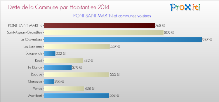 Dette par habitant de la commune en 2014 pour PONT-SAINT-MARTIN et les communes proches Comparaison de la dette par habitant de la commune en 2014 pour PONT-SAINT-MARTIN et les communes voisines