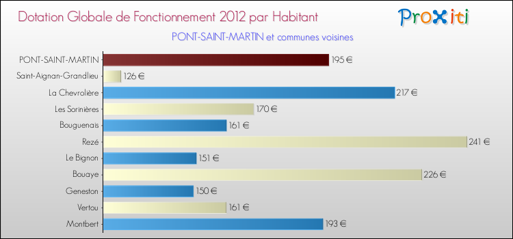 Montant des dotations globales de fonctionnement DGF par Habitant pour PONT-SAINT-MARTIN et les communes proches Comparaison des des dotations globales de fonctionnement DGF par habitant pour PONT-SAINT-MARTIN et les communes voisines