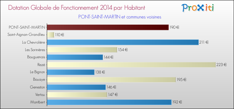 Montant des dotations globales de fonctionnement DGF par Habitant pour PONT-SAINT-MARTIN et les communes proches en 2014. Comparaison des des dotations globales de fonctionnement DGF par habitant pour PONT-SAINT-MARTIN et les communes voisines en 2014.