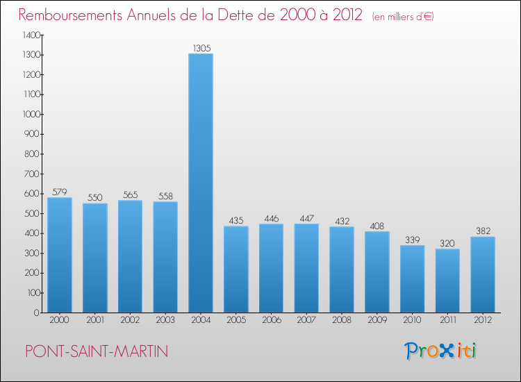 Evolution de l'annuité de la dette pour la commune de PONT-SAINT-MARTIN de 2000 à 2012 Annuités de la dette pour PONT-SAINT-MARTIN de 2000 à 2012