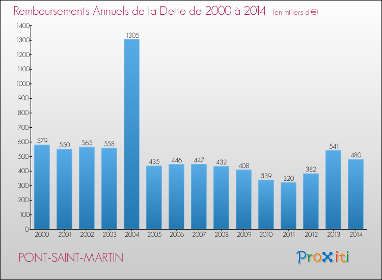Evolution de l'annuité de la dette pour la commune de PONT-SAINT-MARTIN de 2000 à 2014 Annuités de la dette pour PONT-SAINT-MARTIN de 2000 à 2014