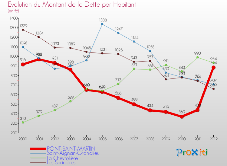 Evolution de la dette par habitant pour la commune de PONT-SAINT-MARTIN et les communes proches de 2000 à 2012 Comparaison de la dette par habitant pour PONT-SAINT-MARTIN et les communes voisines de 2000 à 2012