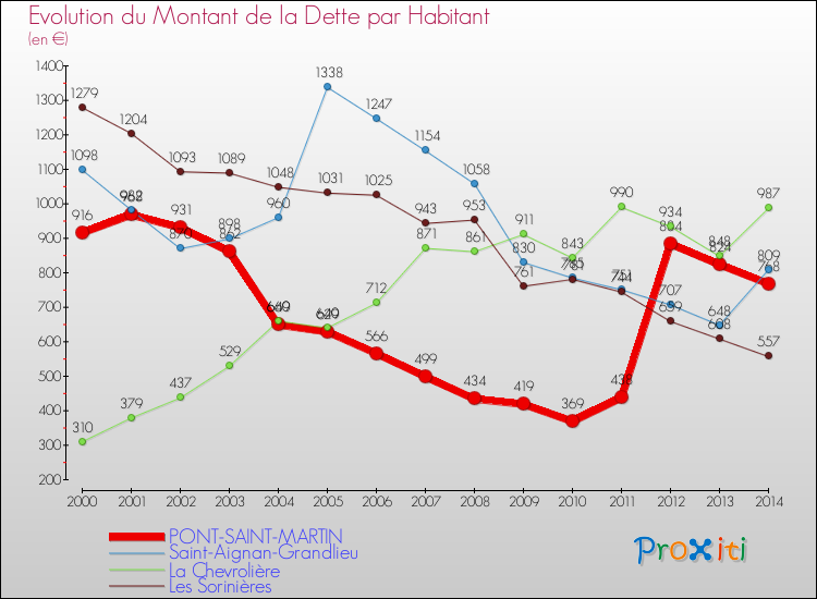 Evolution de la dette par habitant pour la commune de PONT-SAINT-MARTIN et les communes proches de 2000 à 2014 Comparaison de la dette par habitant pour PONT-SAINT-MARTIN et les communes voisines de 2000 à 2014