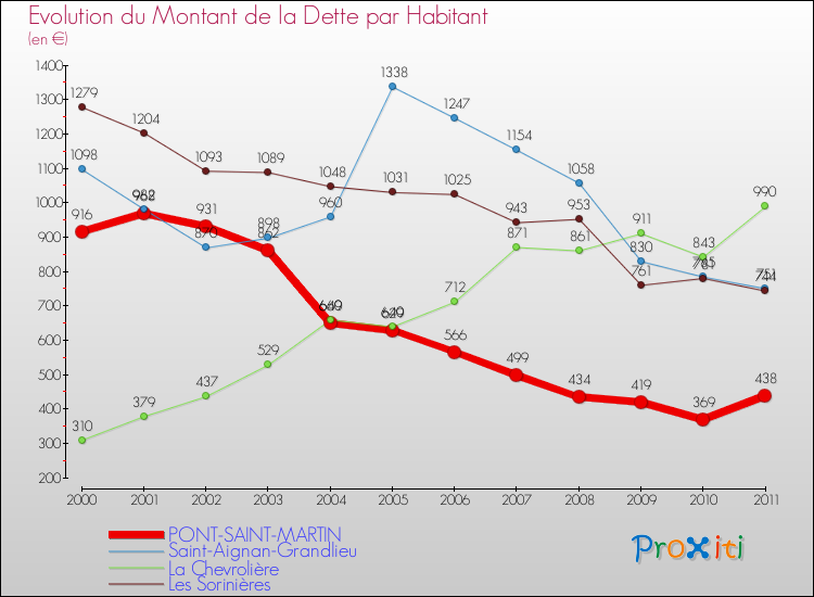 Evolution de la dette par habitant pour la commune de PONT-SAINT-MARTIN et les communes proches Comparaison de la dette par habitant pour PONT-SAINT-MARTIN et les communes voisines