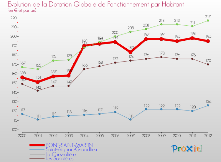 Evolution et montant de la dotation globale de fonctionnement par Habitant pour PONT-SAINT-MARTIN et les communes proches Comparaison des dotations globales de fonctionnement par habitant pour PONT-SAINT-MARTIN et les communes voisines