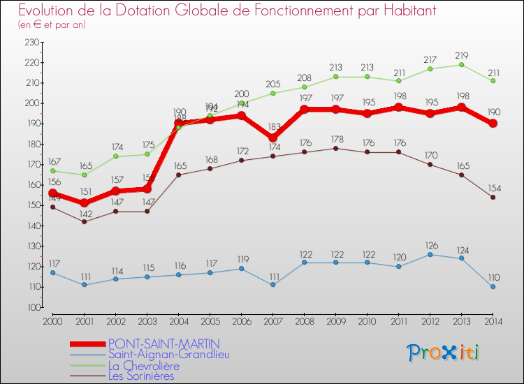 Evolution et montant de la dotation globale de fonctionnement par Habitant pour PONT-SAINT-MARTIN et les communes proches de 2000 à 2014. Comparaison des dotations globales de fonctionnement par habitant pour PONT-SAINT-MARTIN et les communes voisines de 2000 à 2014.