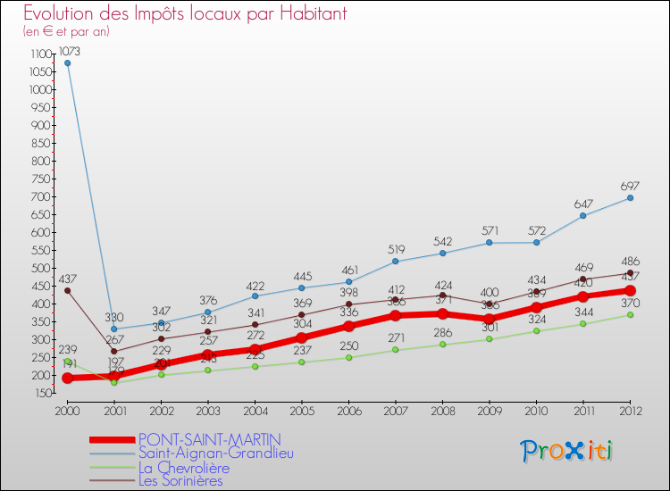 Evolution et montant des impôts locaux par Habitant pour PONT-SAINT-MARTIN et les communes proches Comparaison des impôts locaux par habitant pour PONT-SAINT-MARTIN et les communes voisines