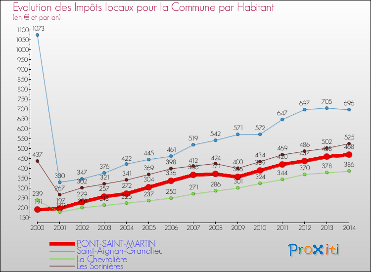 Evolution et montant des impôts locaux par Habitant pour PONT-SAINT-MARTIN et les communes proches de 2000 à 2014 Comparaison des impôts locaux par habitant pour PONT-SAINT-MARTIN et les communes voisines de 2000 à 2014