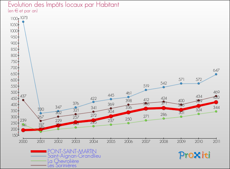 Evolution et montant des impôts locaux par Habitant pour PONT-SAINT-MARTIN et les communes proches Comparaison des impôts locaux par habitant pour PONT-SAINT-MARTIN et les communes voisines
