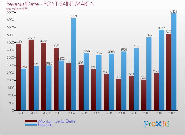 Evolution comparée de la dette et des revenus pour la commune de PONT-SAINT-MARTIN de 2000 à 2012 Comparaison de la dette et des revenus pour PONT-SAINT-MARTIN de 2000 à 2012