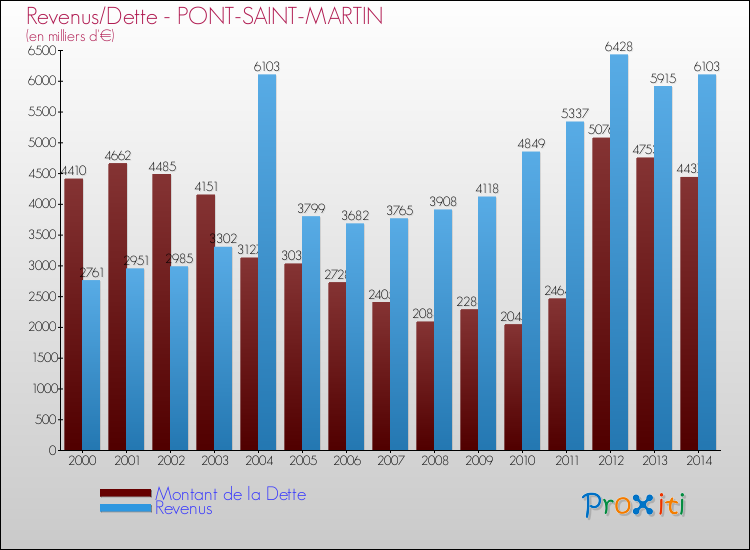 Evolution comparée de la dette et des revenus pour la commune de PONT-SAINT-MARTIN de 2000 à 2014 Comparaison de la dette et des revenus pour PONT-SAINT-MARTIN de 2000 à 2014