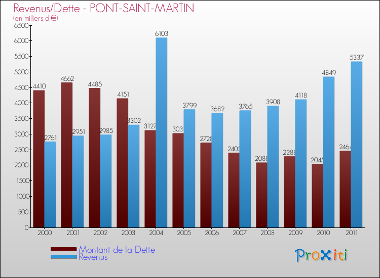Evolution comparée de la dette et des revenus pour la commune de PONT-SAINT-MARTIN de 2000 à 2011 Comparaison de la dette et des revenus pour PONT-SAINT-MARTIN de 2000 à 2011
