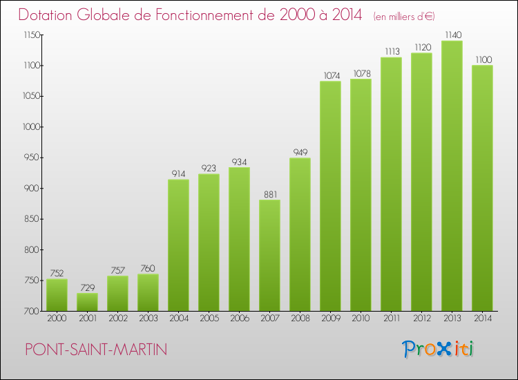 Evolution du montant de la Dotation Globale de Fonctionnement pour la commune de PONT-SAINT-MARTIN de 2000 à 2014 Evolution du montant de la Dotation Globale de Fonctionnement pour PONT-SAINT-MARTIN de 2000 à 2014