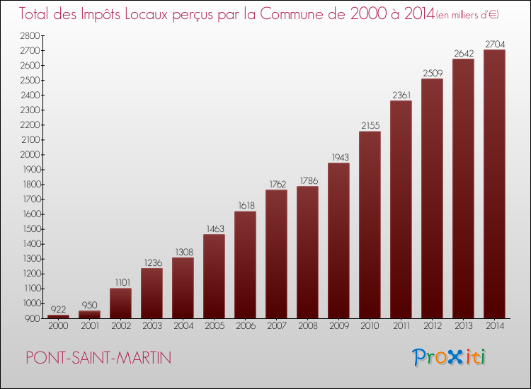 Evolution des Impôts Locaux pour la commune de PONT-SAINT-MARTIN de 2000 à 2014 Evolution des Impôts Locaux pour PONT-SAINT-MARTIN de 2000 à 2014