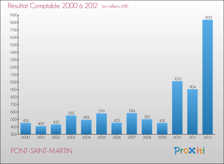 Evolution du résultat comptable pour la commune de PONT-SAINT-MARTIN de 2000 à 2012 Evolution du résultat comptable pour PONT-SAINT-MARTIN de 2000 à 2012