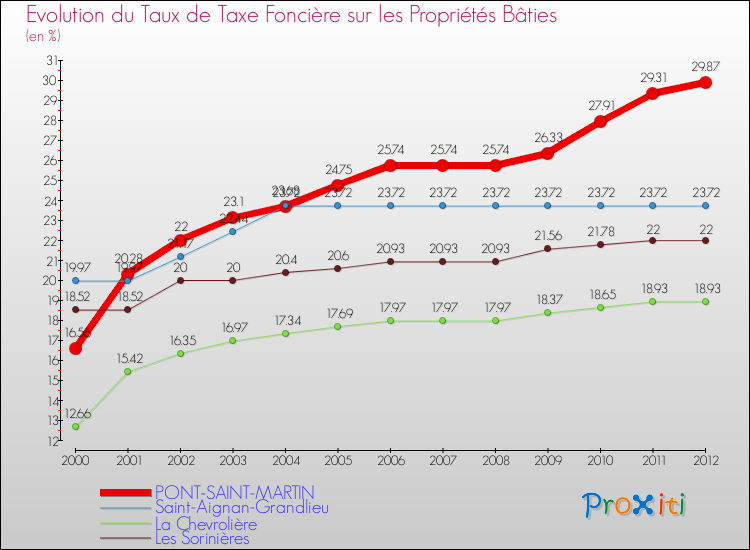 Evolution du taux de la taxe foncière sur le bati pour PONT-SAINT-MARTIN et les communes proches de 2000 à 2012 Comparaison des taux de taxe foncière sur le bati pour PONT-SAINT-MARTIN et les communes voisines de 2000 à 2012