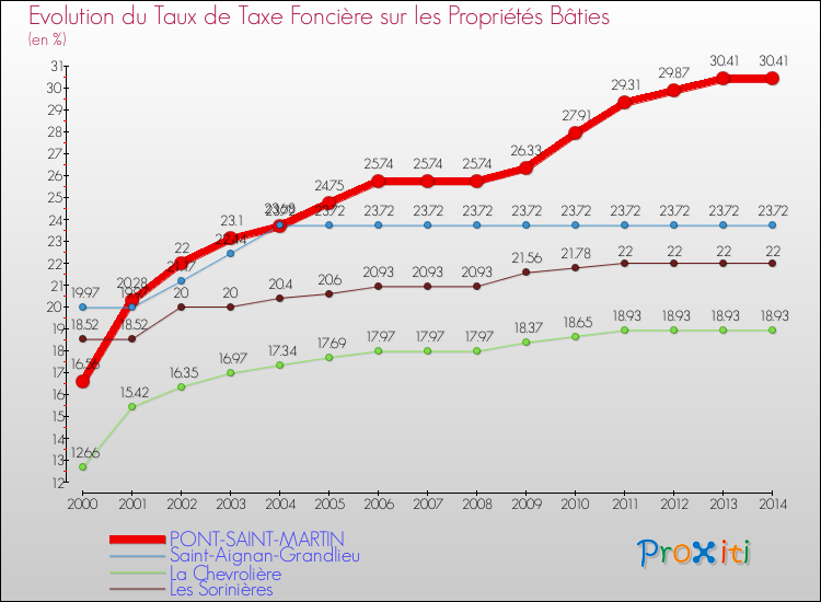 Evolution du taux de la taxe foncière sur le bati pour PONT-SAINT-MARTIN et les communes proches de 2000 à 2014 Comparaison des taux de taxe foncière sur le bati pour PONT-SAINT-MARTIN et les communes voisines de 2000 à 2014