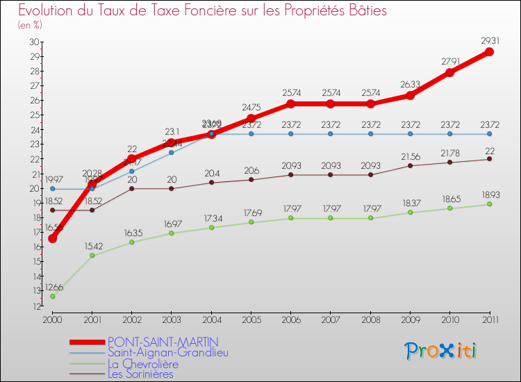 Evolution du taux de la taxe foncière sur le bati pour PONT-SAINT-MARTIN et les communes proches Comparaison des taux de taxe foncière sur le bati pour PONT-SAINT-MARTIN et les communes voisines