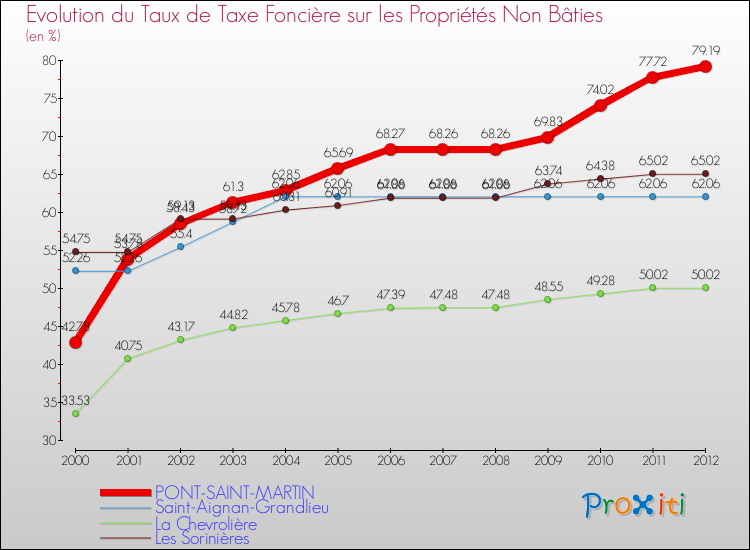 Evolution du taux de la taxe foncière sur les immeubles et terrains non batis pour PONT-SAINT-MARTIN et les communes proches de 2000 à 2012 Comparaison des taux de la taxe foncière sur les immeubles et terrains non batis pour PONT-SAINT-MARTIN et les communes voisines de 2000 à 2012