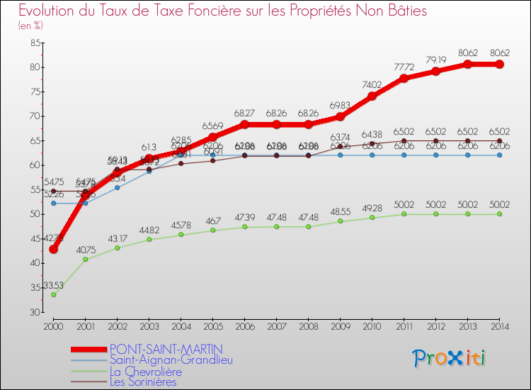Evolution du taux de la taxe foncière sur les immeubles et terrains non batis pour PONT-SAINT-MARTIN et les communes proches de 2000 à 2014 Comparaison des taux de la taxe foncière sur les immeubles et terrains non batis pour PONT-SAINT-MARTIN et les communes voisines de 2000 à 2014