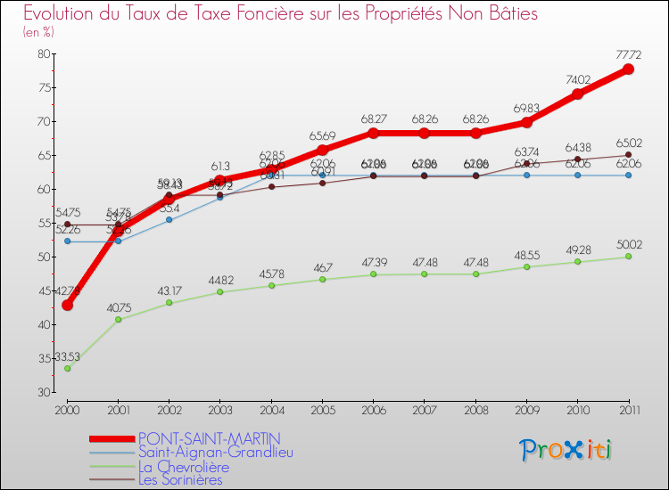 Evolution du taux de la taxe foncière sur les immeubles et terrains non batis pour PONT-SAINT-MARTIN et les communes proches Comparaison des taux de la taxe foncière sur les immeubles et terrains non batis pour PONT-SAINT-MARTIN et les communes voisines