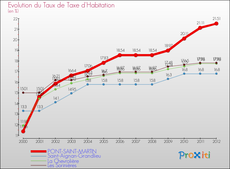 Evolution du taux de la taxe d'habitation pour PONT-SAINT-MARTIN et les communes proches Comparaison des taux de la taxe d'habitation pour PONT-SAINT-MARTIN et les communes voisines