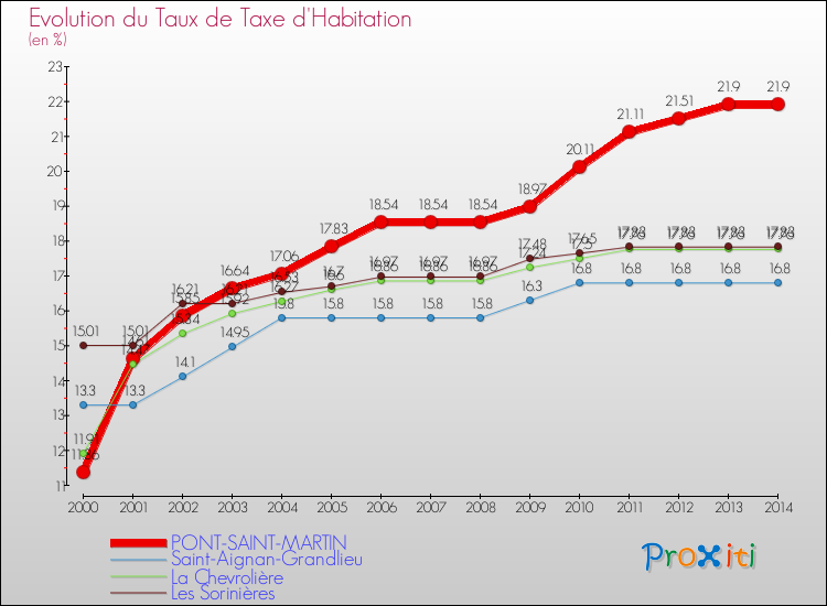 Evolution du taux de la taxe d'habitation pour PONT-SAINT-MARTIN et les communes proches de 2000 à 2014 Comparaison des taux de la taxe d'habitation pour PONT-SAINT-MARTIN et les communes voisines de 2000 à 2014