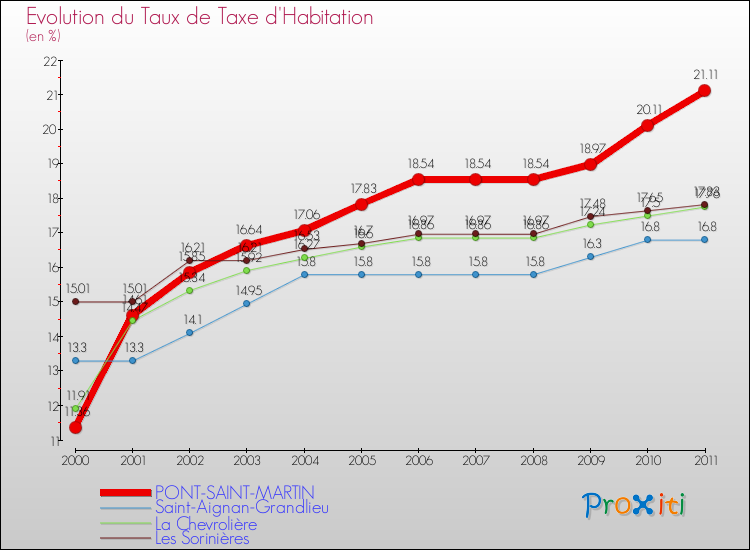 Evolution du taux de la taxe d'habitation pour PONT-SAINT-MARTIN et les communes proches Comparaison des taux de la taxe d'habitation pour PONT-SAINT-MARTIN et les communes voisines