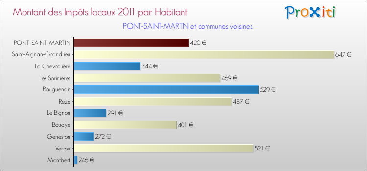 Montant des impôts locaux par Habitant pour PONT-SAINT-MARTIN et les communes proches Comparaison des impôts locaux par habitant pour PONT-SAINT-MARTIN et les communes voisines
