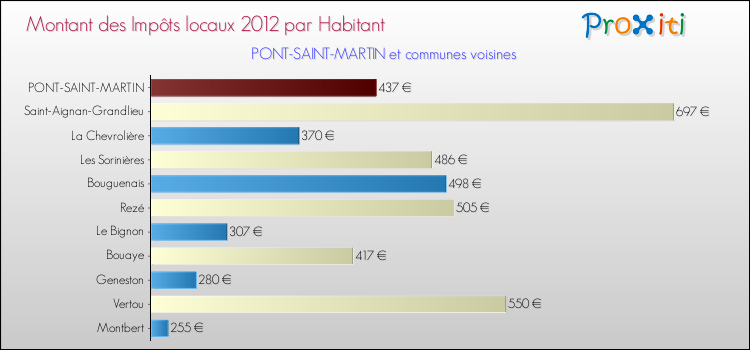 Montant des impôts locaux par Habitant pour PONT-SAINT-MARTIN et les communes proches Comparaison des impôts locaux par habitant pour PONT-SAINT-MARTIN et les communes voisines