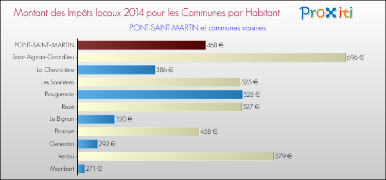 Montant des impôts locaux par Habitant pour PONT-SAINT-MARTIN et les communes proches en 2014 Comparaison des impôts locaux par habitant pour PONT-SAINT-MARTIN et les communes voisines en 2014
