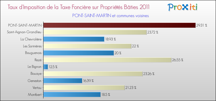 Taux d'imposition de la taxe foncière sur le bati 2011 pour PONT-SAINT-MARTIN et les communes proches Comparaison des taux d'imposition de la taxe foncière sur le bati 2011 pour PONT-SAINT-MARTIN et les communes voisines