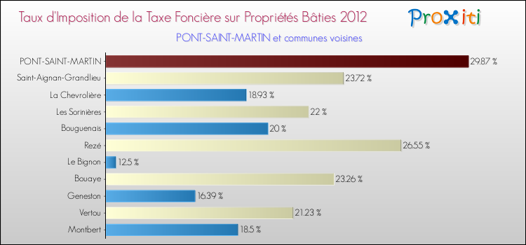 Taux d'imposition de la taxe foncière sur le bati 2012 pour PONT-SAINT-MARTIN et les communes proches Comparaison des taux d'imposition de la taxe foncière sur le bati 2012 pour PONT-SAINT-MARTIN et les communes voisines