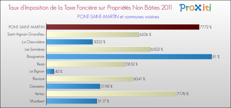 Taux d'imposition de la taxe foncière sur les immeubles et terrains non batis 2011 pour PONT-SAINT-MARTIN et les communes proches Comparaison des taux d'imposition de la taxe foncière sur les immeubles et terrains non batis 2011 pour PONT-SAINT-MARTIN et les communes voisines